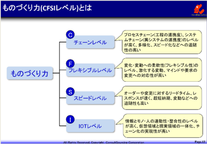 CFSIレベル